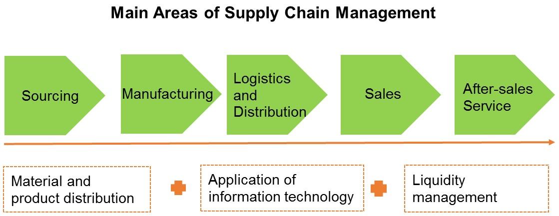 oms supply chain,Understanding OMS Supply Chain: A Comprehensive Guide